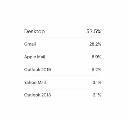 Email Sender Benchmarks