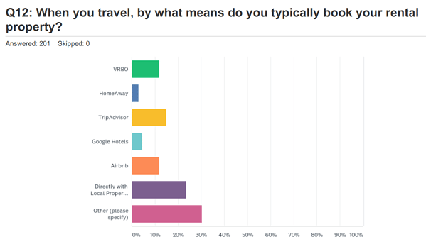 hospitality survey favorite booking method