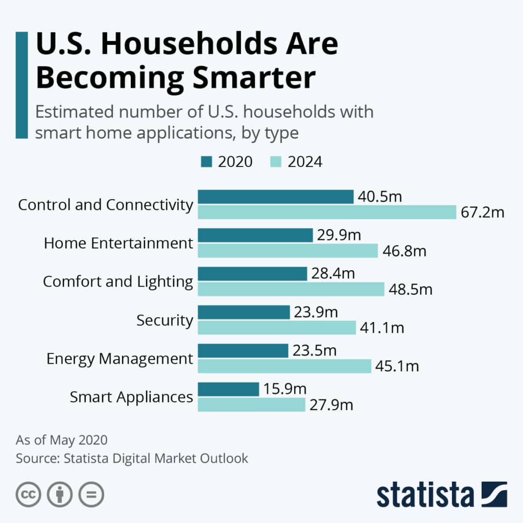 U.S. Households statistics
