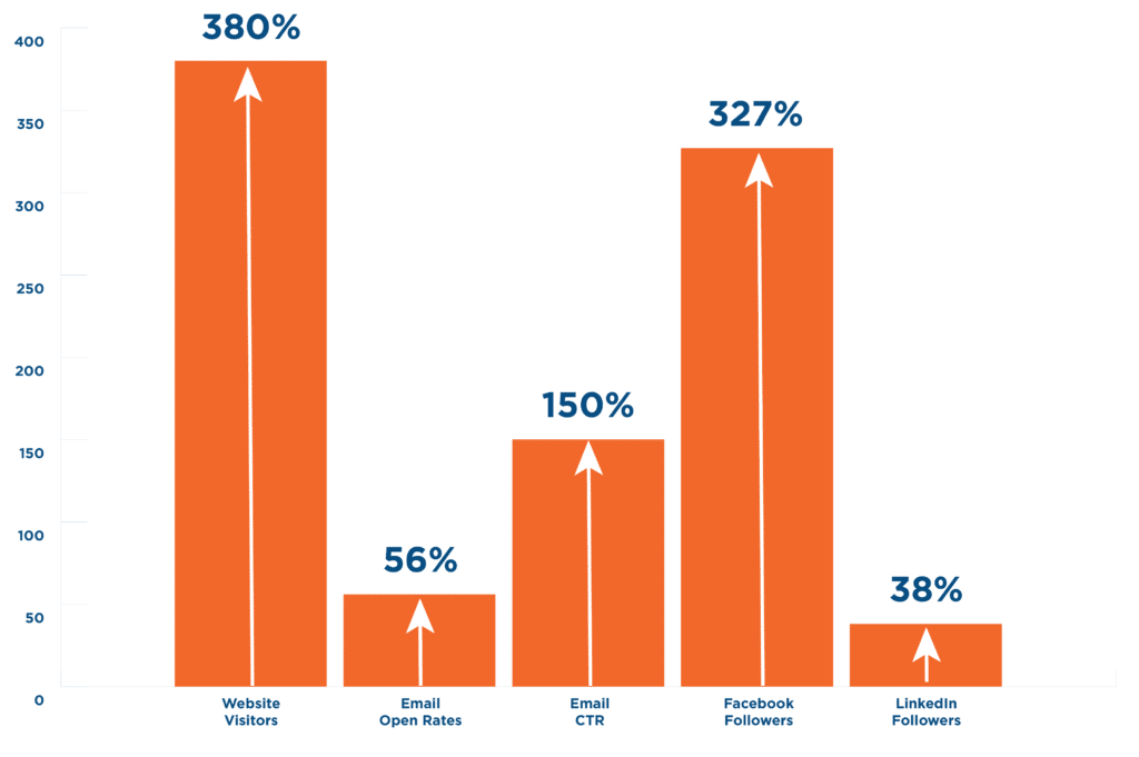 TOG Incite Results chart