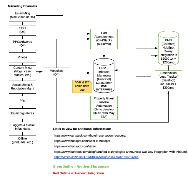 VVR tech stack