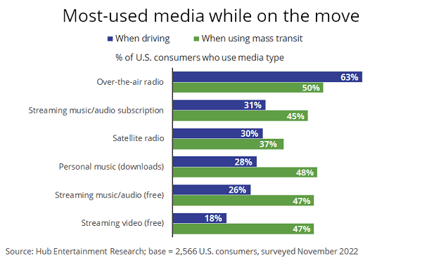 most used media while on the move