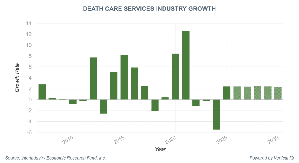 death-care-services_industry_forecast